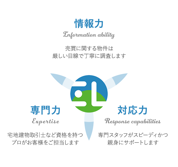 情報力 Information ability 売買に関する物件は厳しい目線で丁寧に調査します 専門力 Expertise 宅地建物取引士など資格を持つプロがお客様をご担当します 対応力 Response capabilities 専門スタッフがスピーディかつ親身にサポートします